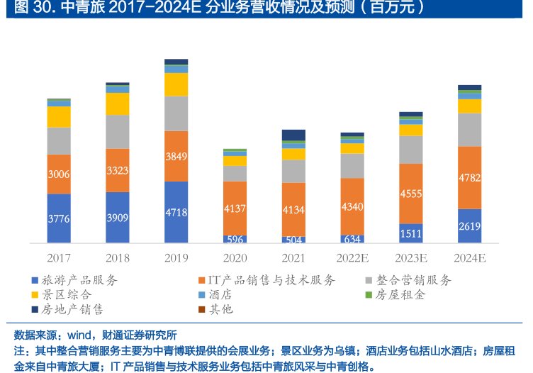 <hl>中</hl><hl>青</hl><hl>旅</hl>2017-2024E分业务营收情况及预测（百万元）