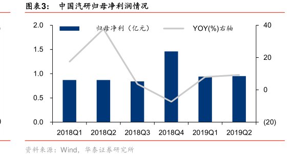 图<hl>中</hl><hl>国</hl><hl>汽</hl><hl>研</hl>归母净利润情况