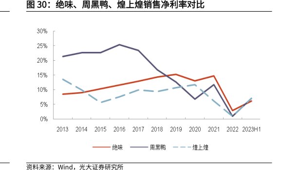 绝味、周黑鸭、<hl>煌</hl><hl>上</hl><hl>煌</hl>销售净利率对比
