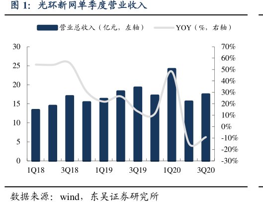 <hl>光</hl><hl>环</hl><hl>新</hl><hl>网</hl>单季度营业收入