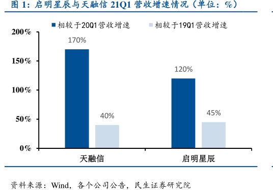 <hl>启</hl><hl>明</hl><hl>星</hl><hl>辰</hl>与天融信21Q1营收增速情况（单位：%）