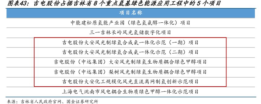 <hl>吉</hl><hl>电</hl><hl>股</hl><hl>份</hl>占据吉林省8个重点氢基绿色能源应用工程中的5个项目