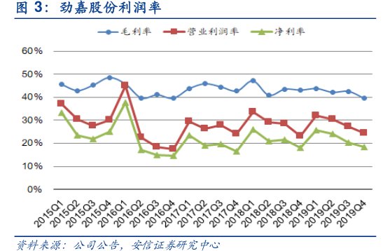 <hl>劲</hl><hl>嘉</hl><hl>股</hl><hl>份</hl>利润率