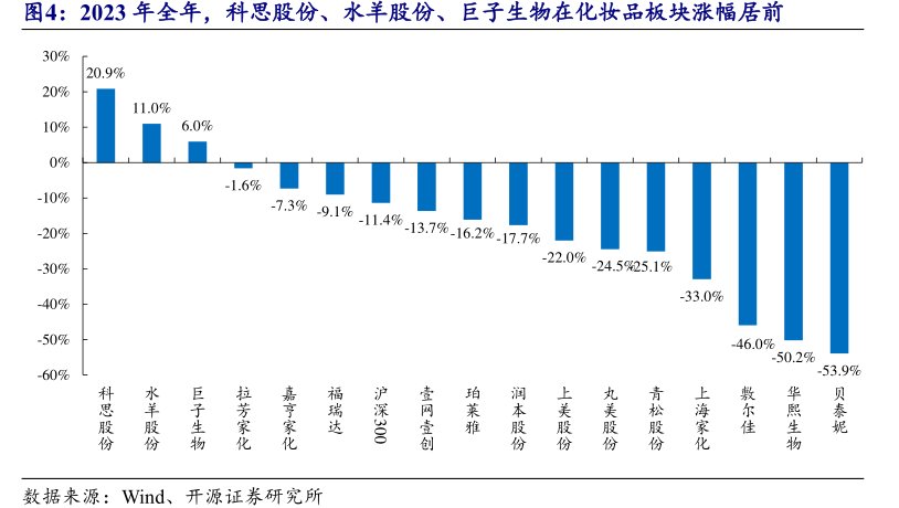 2023年全年，<hl>科</hl><hl>思</hl><hl>股</hl><hl>份</hl>、水羊股份、巨子生物在化妆品板块涨幅居前