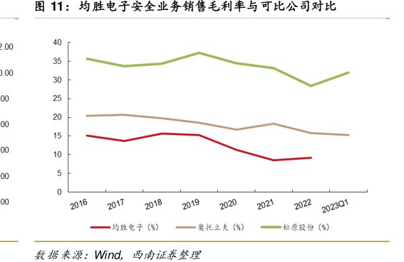 <hl>均</hl><hl>胜</hl><hl>电</hl><hl>子</hl>安全业务销售毛利率与可比公司对比