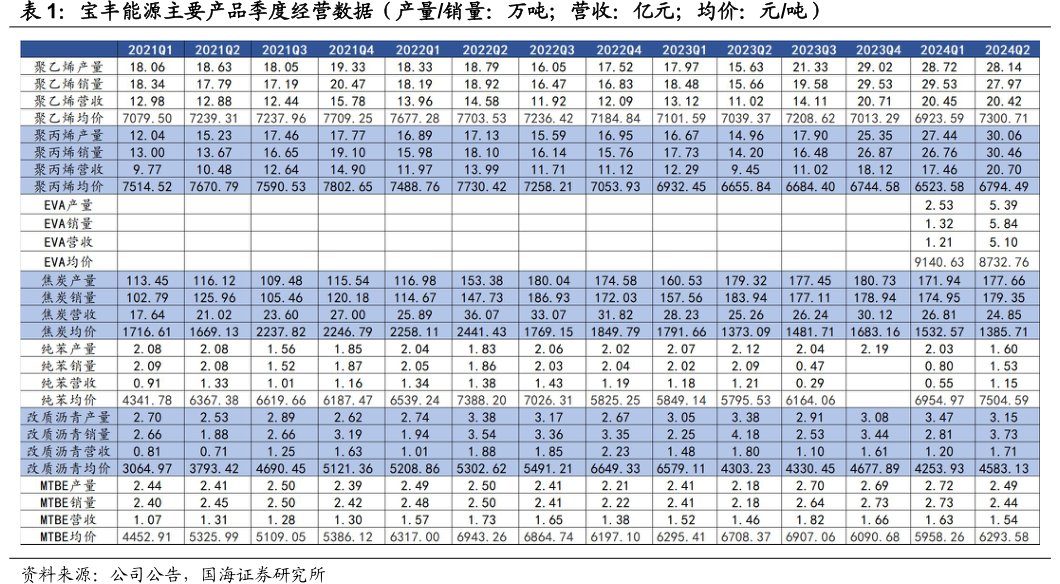 <hl>宝</hl><hl>丰</hl><hl>能</hl><hl>源</hl>主要产品季度经营数据（产量_销量：万吨；营收：亿元；均价：元_吨）