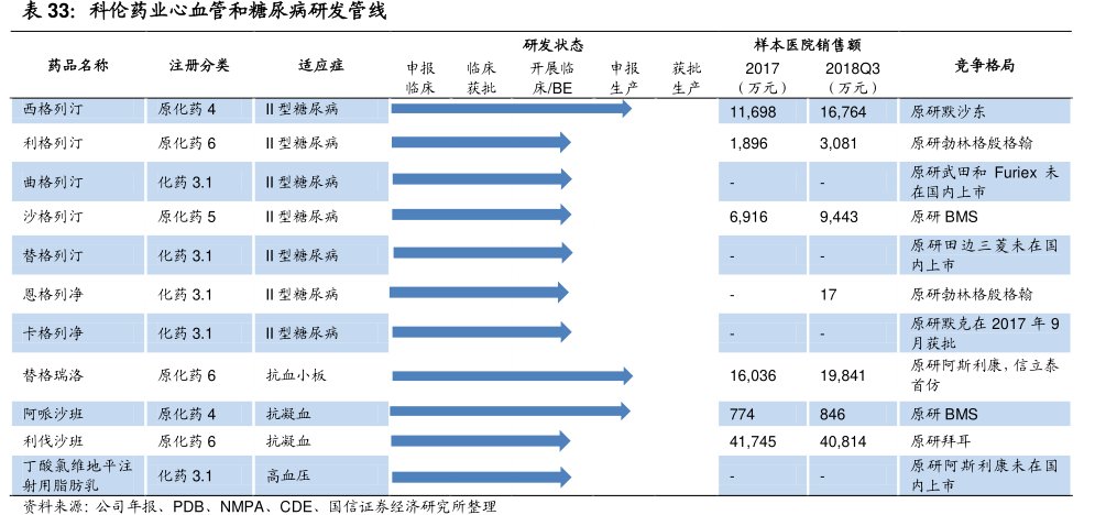 <hl>科</hl><hl>伦</hl><hl>药</hl><hl>业</hl>心血管和糖尿病研发管线