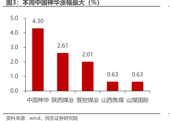 本周<hl>中</hl><hl>国</hl><hl>神</hl><hl>华</hl>涨幅最大（%）