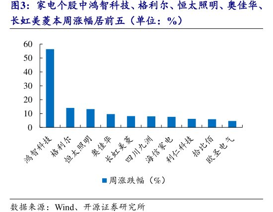 家电个股中鸿智科技、格利尔、恒太照明、<hl>奥</hl><hl>佳</hl><hl>华</hl>、长虹美菱本周涨幅居前五（单位：%）