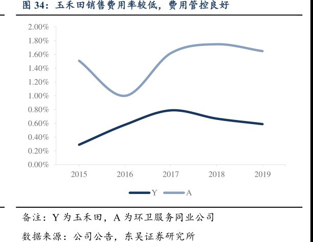 <hl>玉</hl><hl>禾</hl><hl>田</hl>销售费用率较低，费用管控良好