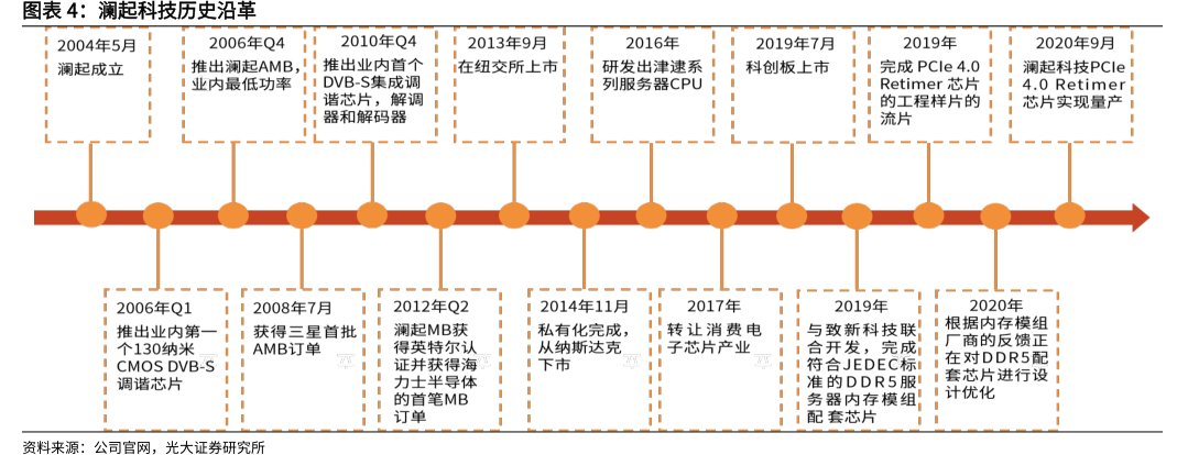 图<hl>澜</hl><hl>起</hl><hl>科</hl><hl>技</hl>历史沿革