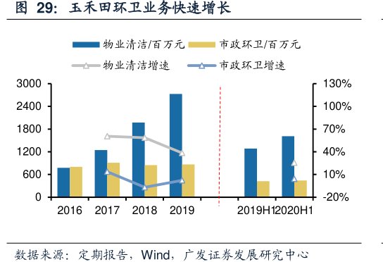 <hl>玉</hl><hl>禾</hl><hl>田</hl>环卫业务快速增长