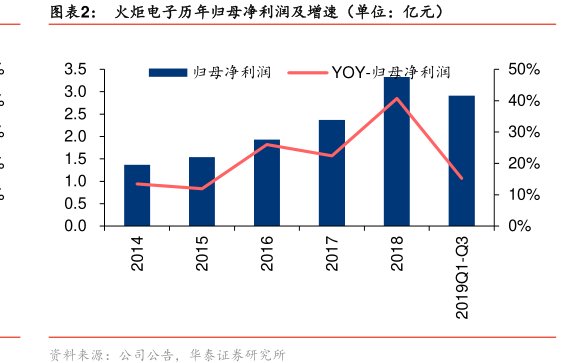 图<hl>火</hl><hl>炬</hl><hl>电</hl><hl>子</hl>历年归母净利润及增速（单位：亿元）
