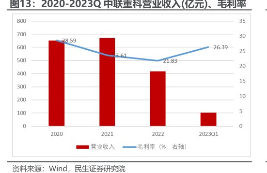 2020-2023Q<hl>中</hl><hl>联</hl><hl>重</hl><hl>科</hl>营业收入(亿元)、毛利率