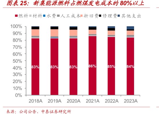 <hl>新</hl><hl>集</hl><hl>能</hl><hl>源</hl>燃料占燃煤发电成本的80%以上