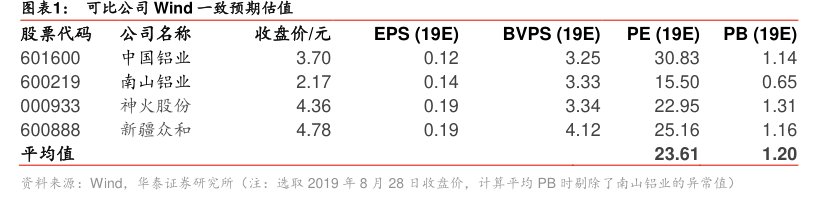 图可比公司Wind一致预期估值股票代码公司名称601600中国铝业600219<hl>南</hl><hl>山</hl><hl>铝</hl><hl>业</hl>000933神火股份600888新疆众和平均值