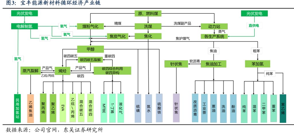<hl>宝</hl><hl>丰</hl><hl>能</hl><hl>源</hl>新材料循环经济产业链