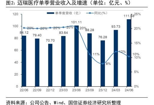 <hl>迈</hl><hl>瑞</hl><hl>医</hl><hl>疗</hl>单季营业收入及增速（单位：亿元、%）