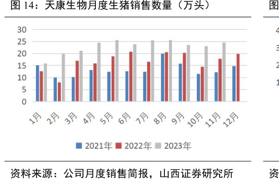 <hl>天</hl><hl>康</hl><hl>生</hl><hl>物</hl>月度生猪销售数量（万头）