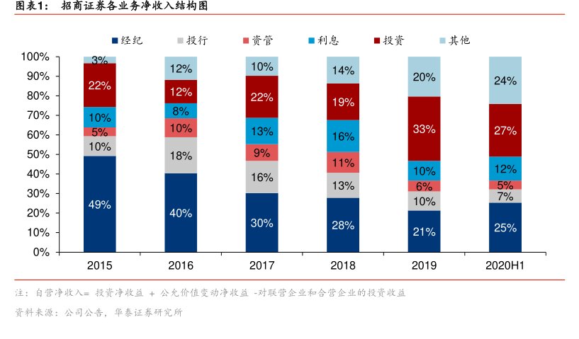 图<hl>招</hl><hl>商</hl><hl>证</hl><hl>券</hl>各业务净收入结构图