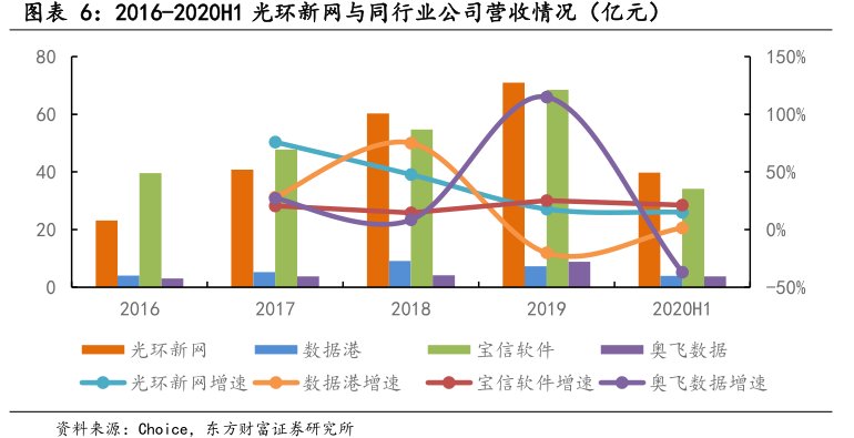 2016-2020H1<hl>光</hl><hl>环</hl><hl>新</hl><hl>网</hl>与同行业公司营收情况（亿元）