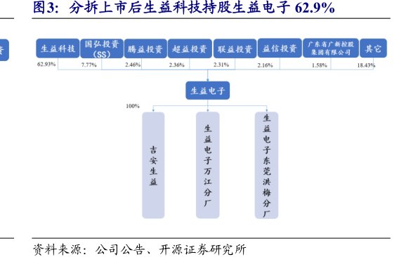 分拆上市后<hl>生</hl><hl>益</hl><hl>科</hl><hl>技</hl>持股生益电子62.9%