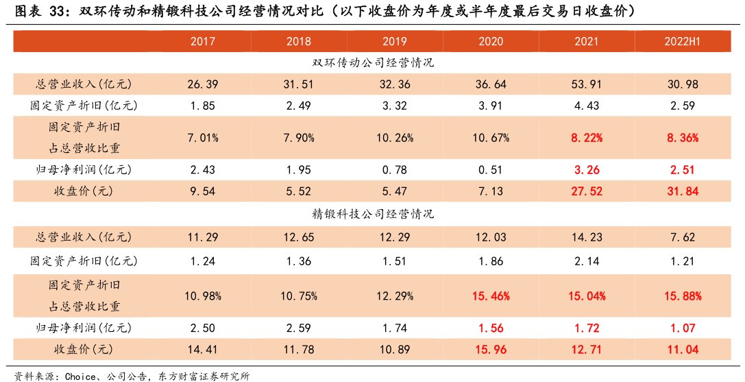 双环传动和<hl>精</hl><hl>锻</hl><hl>科</hl><hl>技</hl>公司经营情况对比（以下收盘价为年度或半年度最后交易日收盘价）