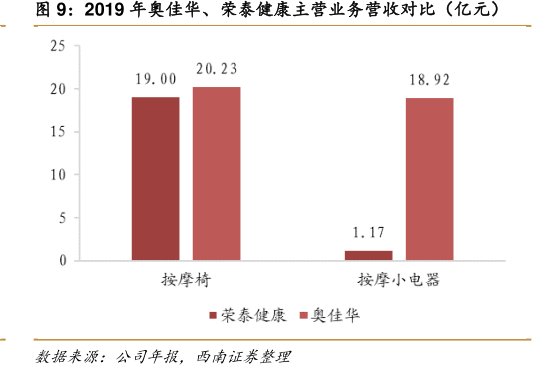 2019年<hl>奥</hl><hl>佳</hl><hl>华</hl>、荣泰健康主营业务营收对比（亿元）