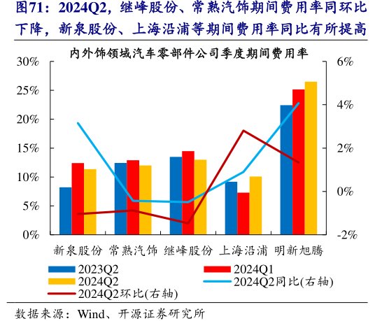 2024Q2，继峰股份、<hl>常</hl><hl>熟</hl><hl>汽</hl><hl>饰</hl>期间费用率同环比下降，新泉股份、上海沿浦等期间费用率同比有所提高