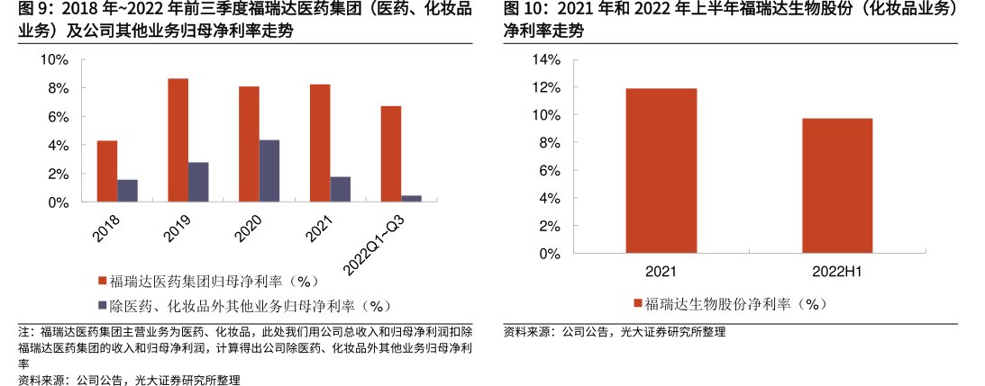 2018年~2022年前三季度<hl>福</hl><hl>瑞</hl><hl>达</hl>医药集团（医药、化妆品业务）及公司其他业务归母净利率走势