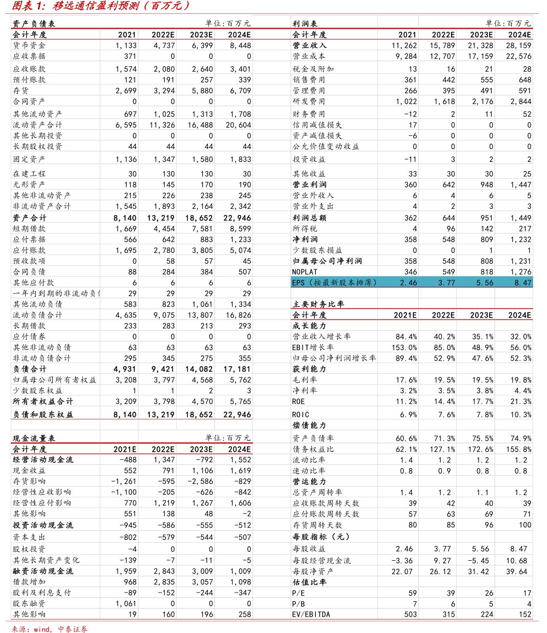 <hl>移</hl><hl>远</hl><hl>通</hl><hl>信</hl>盈利预测（百万元）