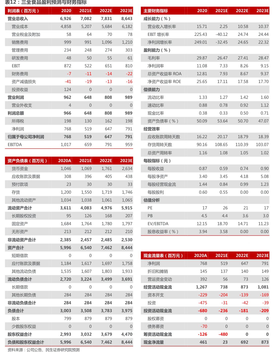 <hl>三</hl><hl>全</hl><hl>食</hl><hl>品</hl>盈利预测与财务指标