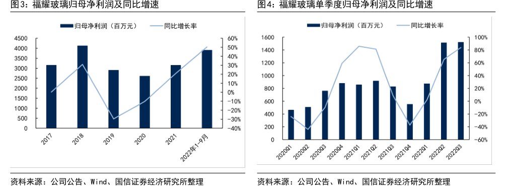 <hl>福</hl><hl>耀</hl><hl>玻</hl><hl>璃</hl>单季度归母净利润及同比增速