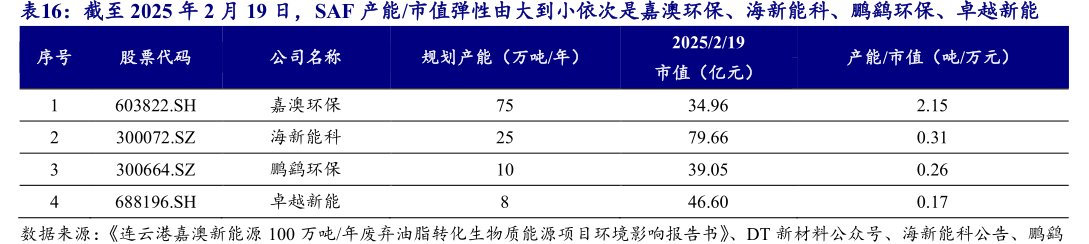 截至2025年2月19日，SAF产能_市值弹性由大到小依次是嘉澳环保、海新能科、鹏鹞环保、<hl>卓</hl><hl>越</hl><hl>新</hl><hl>能</hl>