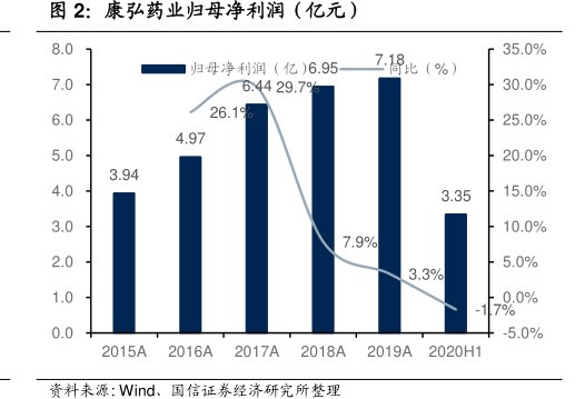 <hl>康</hl><hl>弘</hl><hl>药</hl><hl>业</hl>归母净利润（亿元）