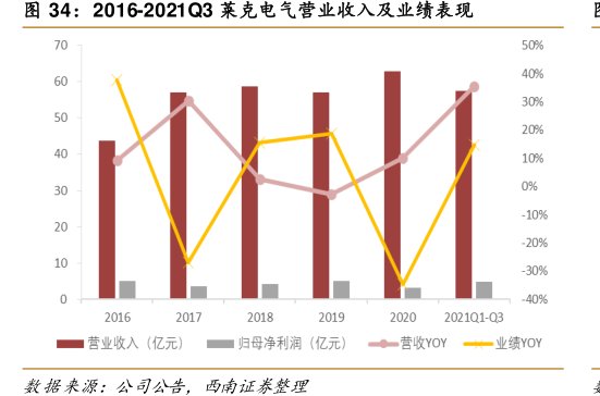 2016-2021Q3<hl>莱</hl><hl>克</hl><hl>电</hl><hl>气</hl>营业收入及业绩表现
