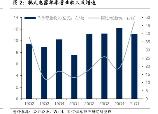 <hl>航</hl><hl>天</hl><hl>电</hl><hl>器</hl>单季营业收入及增速
