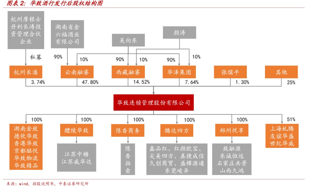 图<hl>华</hl><hl>致</hl><hl>酒</hl><hl>行</hl>发行后股权结构图