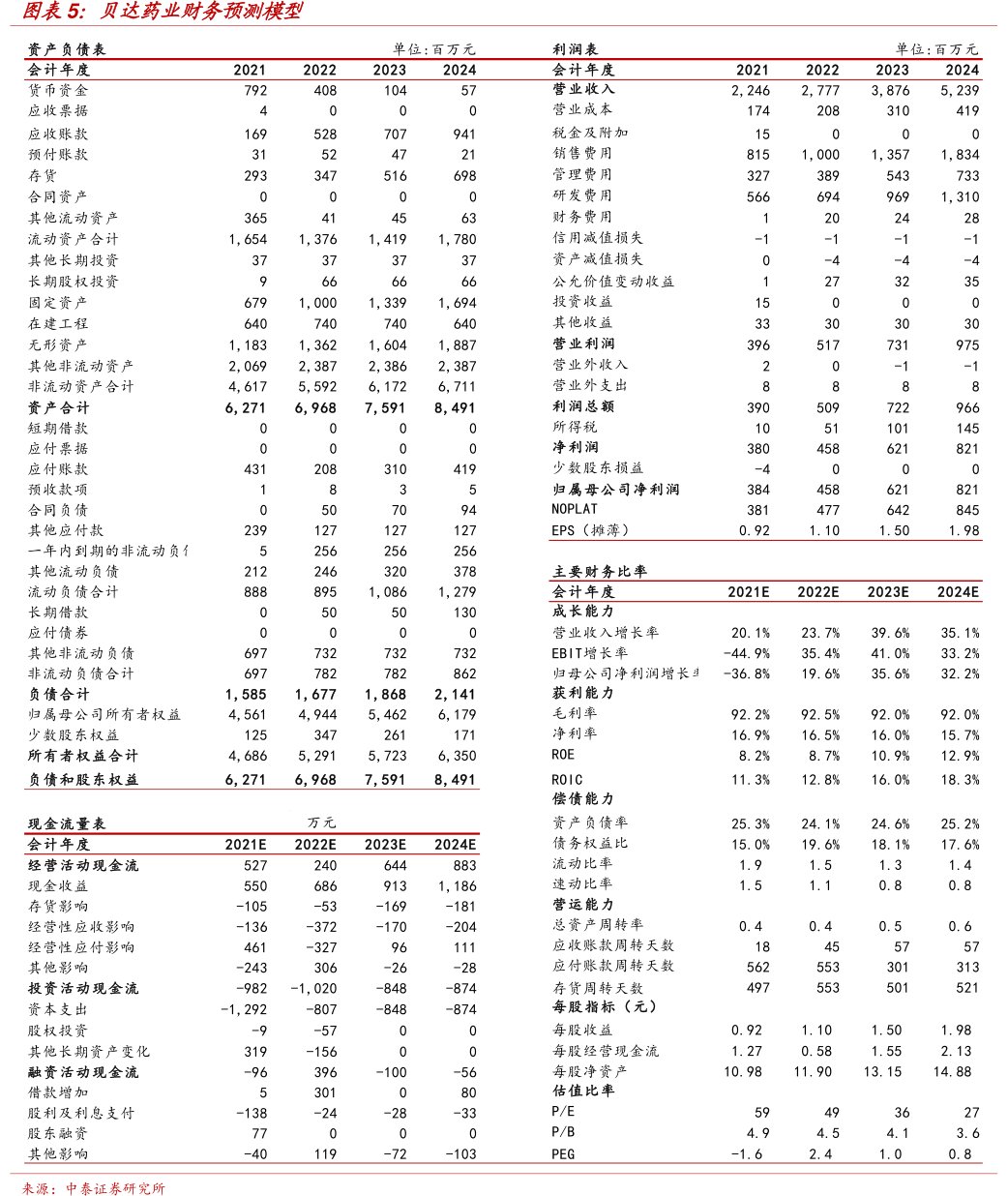 <hl>贝</hl><hl>达</hl><hl>药</hl><hl>业</hl>财务预测模型