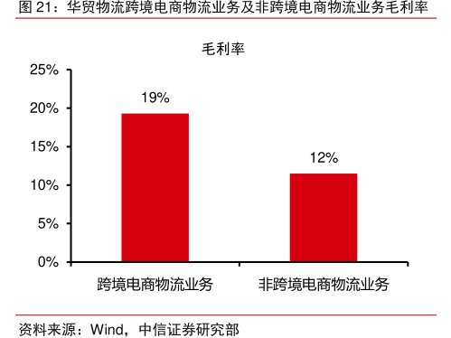 <hl>华</hl><hl>贸</hl><hl>物</hl><hl>流</hl>跨境电商物流业务及非跨境电商物流业务毛利率