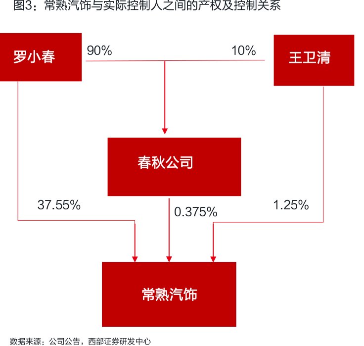 <hl>常</hl><hl>熟</hl><hl>汽</hl><hl>饰</hl>与实际控制人之间的产权及控制关系