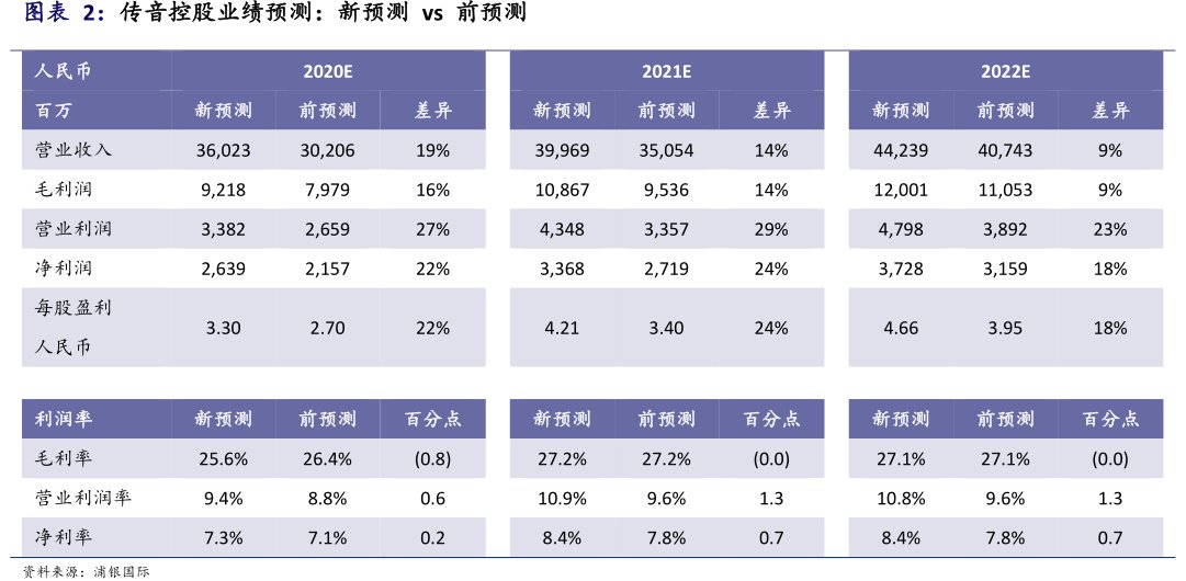 图<hl>传</hl><hl>音</hl><hl>控</hl><hl>股</hl>业绩预测：新预测vs前预测