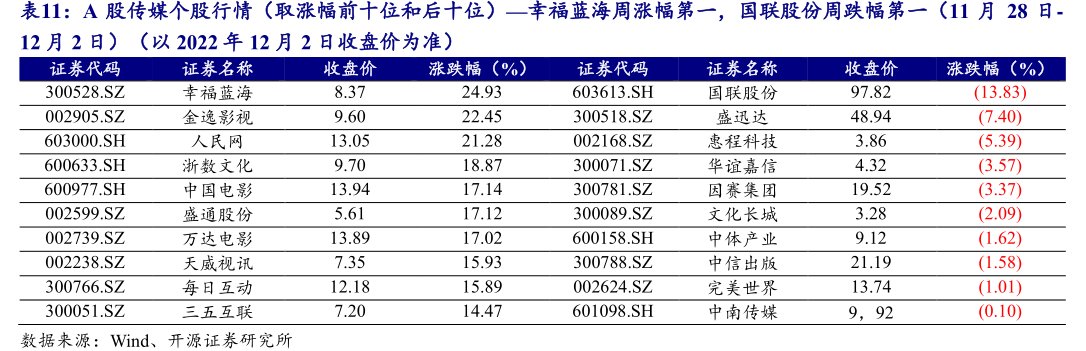 A股传媒个股行情（取涨幅前十位和后十位）—幸福蓝海周涨幅第一，<hl>国</hl><hl>联</hl><hl>股</hl><hl>份</hl>周跌幅第一（11月28日-12月2日）（以2022年12月2日收盘价为准）