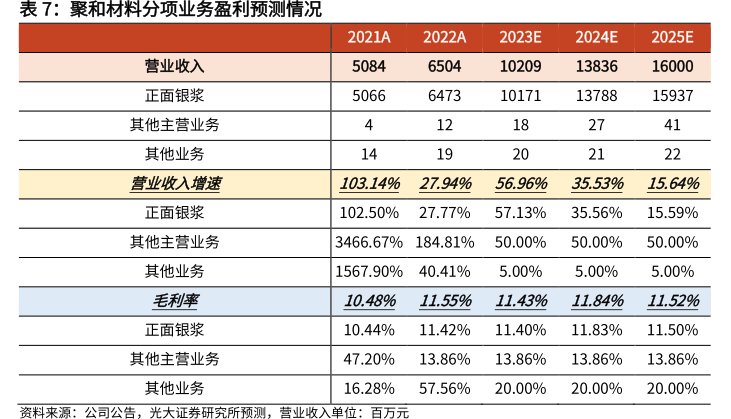 <hl>聚</hl><hl>和</hl><hl>材</hl><hl>料</hl>分项业务盈利预测情况