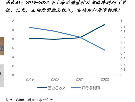 2019-2022年<hl>上</hl><hl>海</hl><hl>沿</hl><hl>浦</hl>营收及归母净利润（单位：亿元，左轴为营业总收入，右轴为归母净利润）