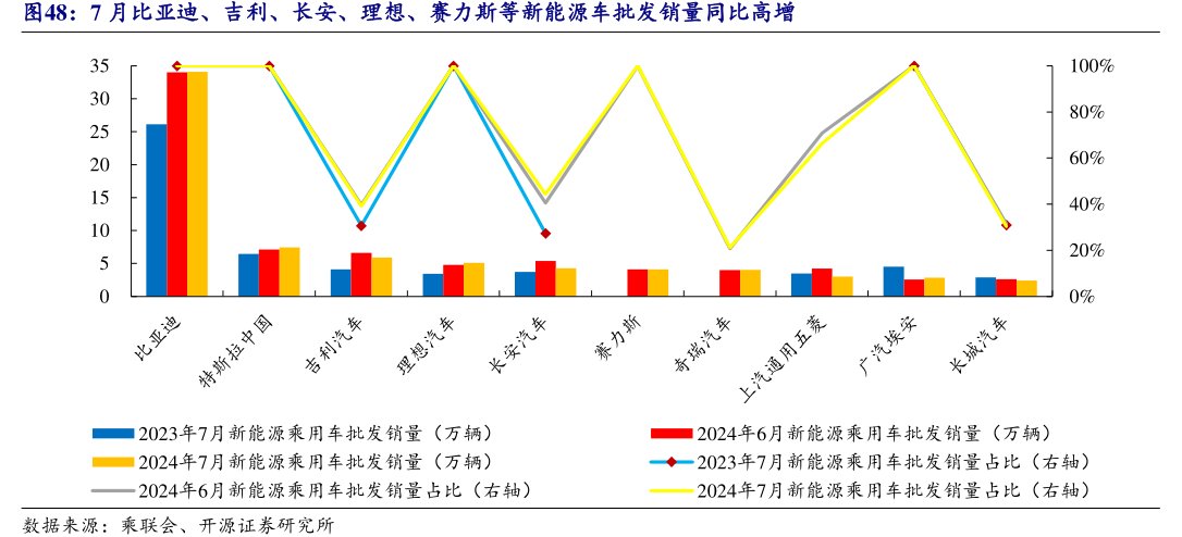 7月比亚迪、吉利、长安、理想、<hl>赛</hl><hl>力</hl><hl>斯</hl>等新能源车批发销量同比高增