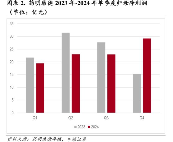 药明康德2023年-2024年单季度归母净利润（单位：亿元）