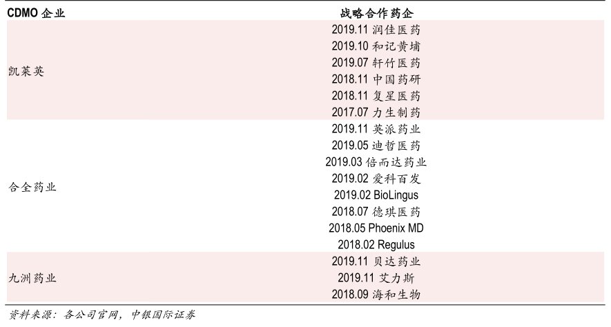 CDMO企业凯莱英合全药业<hl>九</hl><hl>洲</hl><hl>药</hl><hl>业</hl>图近期部分国内CDMO企业与新药企业战略合作情况战略合作药企