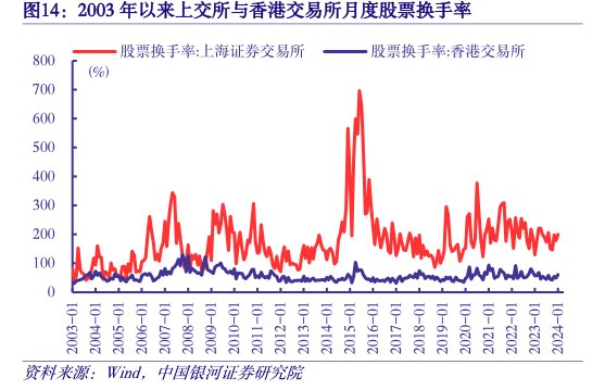 2003年以来上交所与<hl>香</hl><hl>港</hl><hl>交</hl><hl>易</hl><hl>所</hl>月度股票换手率