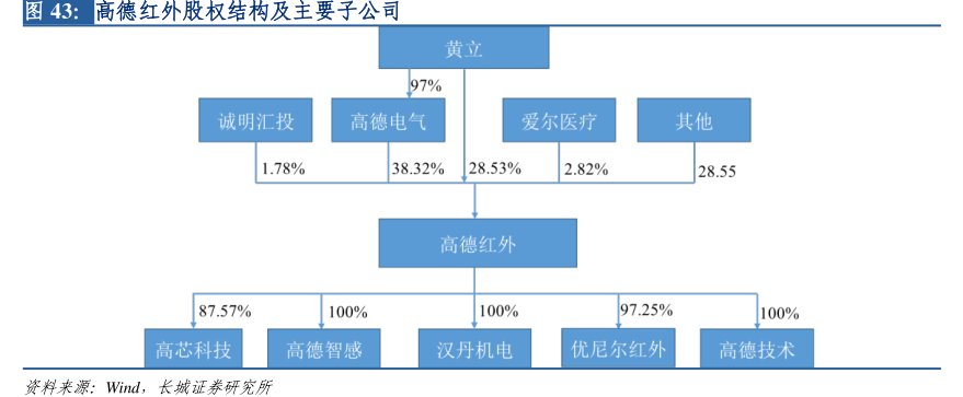 <hl>高</hl><hl>德</hl><hl>红</hl><hl>外</hl>股权结构及主要子公司